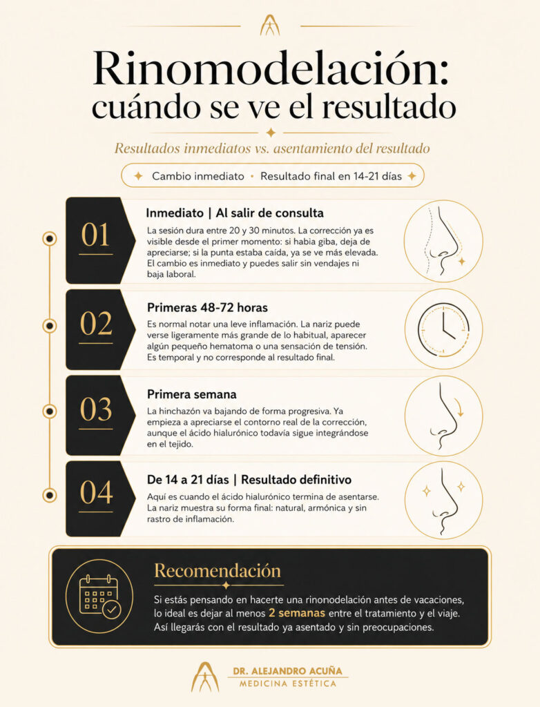 Rinomodelación antes de vacaciones: cuánto tarda en asentarse y cuidados en verano 1 - Dr. Alejandro Acuña CRONOGRAMA DE ASENTAMIENTO DE LA RINOMODELACIÓN